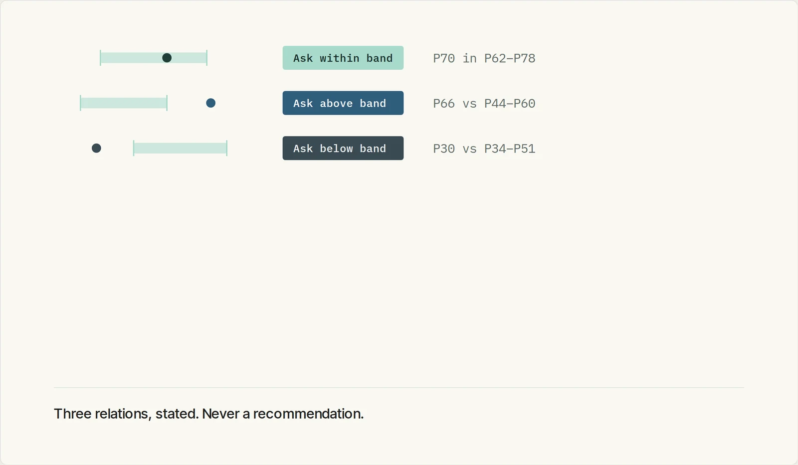 Ask against band - three relations, stated, never a recommendation