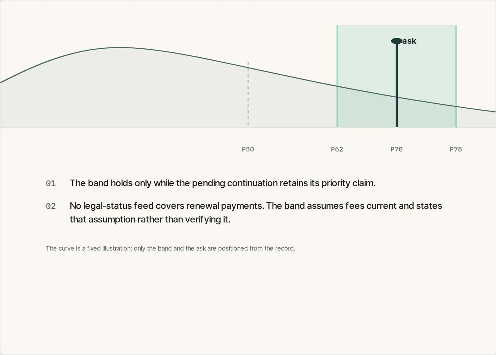 The certified band with its stated conditions, the ask marked on it