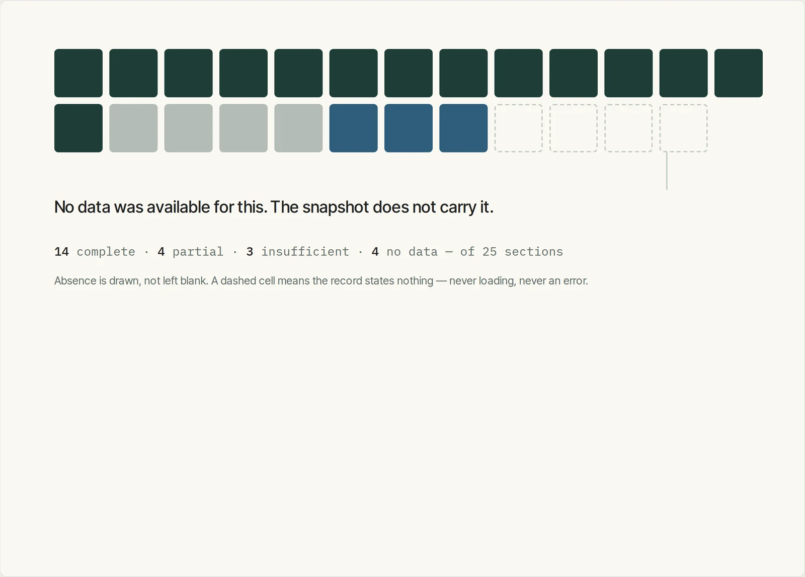 Evidence mapped across twenty-five sections, absence drawn rather than left blank
