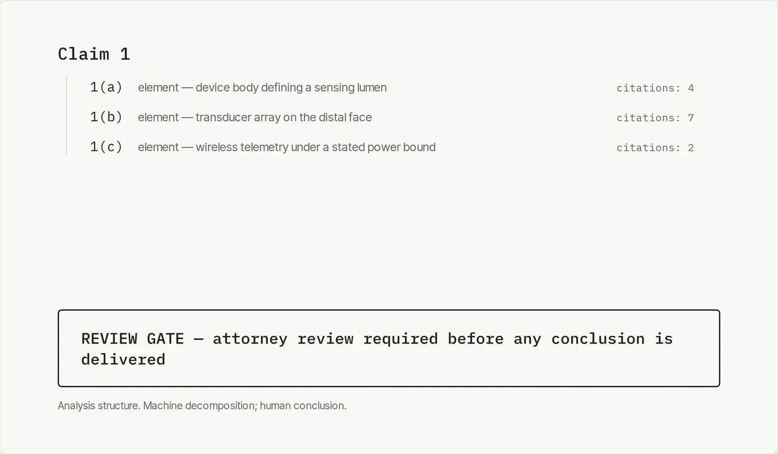 Freedom-to-operate analysis structure - machine decomposition, human conclusion behind a review gate